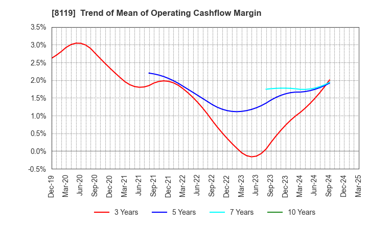 8119 SANYEI CORPORATION: Trend of Mean of Operating Cashflow Margin