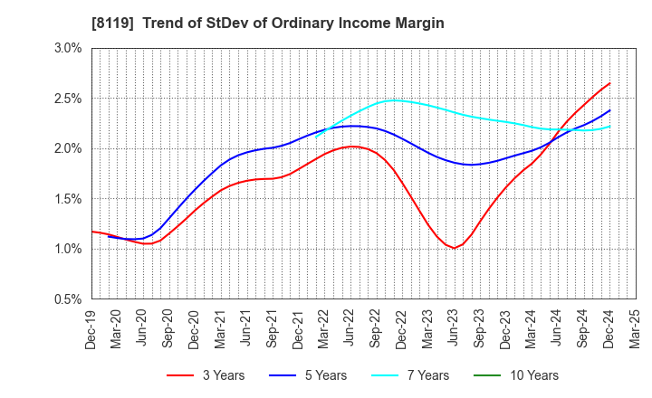 8119 SANYEI CORPORATION: Trend of StDev of Ordinary Income Margin