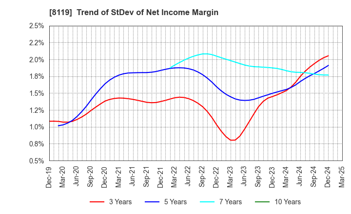 8119 SANYEI CORPORATION: Trend of StDev of Net Income Margin