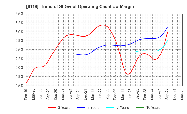 8119 SANYEI CORPORATION: Trend of StDev of Operating Cashflow Margin