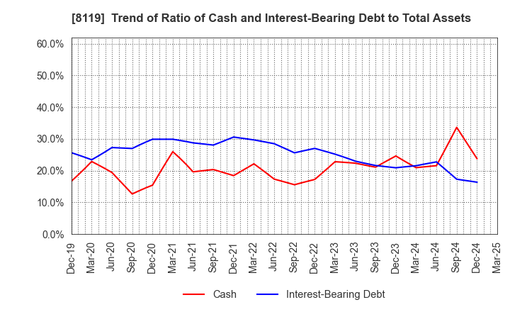 8119 SANYEI CORPORATION: Trend of Ratio of Cash and Interest-Bearing Debt to Total Assets