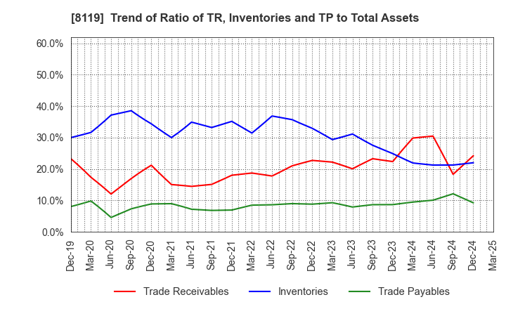 8119 SANYEI CORPORATION: Trend of Ratio of TR, Inventories and TP to Total Assets