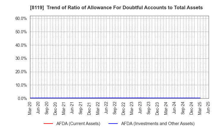 8119 SANYEI CORPORATION: Trend of Ratio of Allowance For Doubtful Accounts to Total Assets