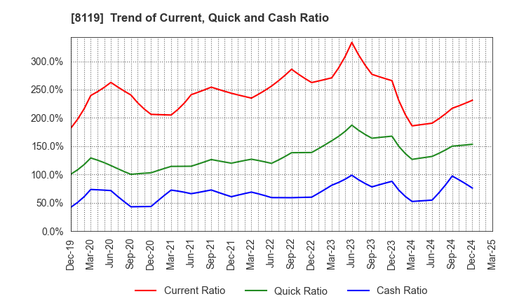 8119 SANYEI CORPORATION: Trend of Current, Quick and Cash Ratio