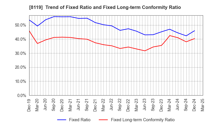 8119 SANYEI CORPORATION: Trend of Fixed Ratio and Fixed Long-term Conformity Ratio
