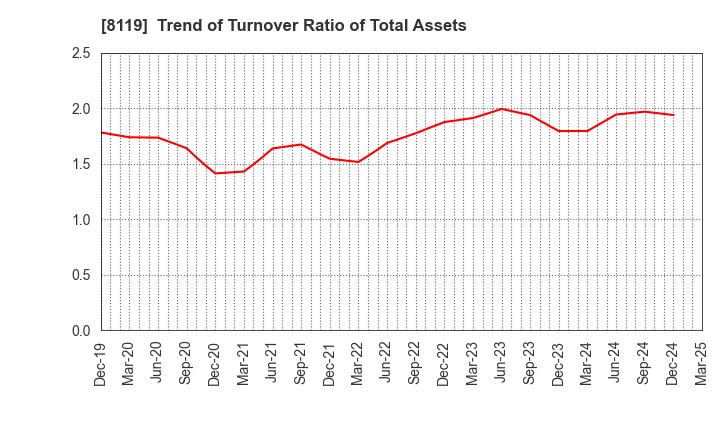 8119 SANYEI CORPORATION: Trend of Turnover Ratio of Total Assets