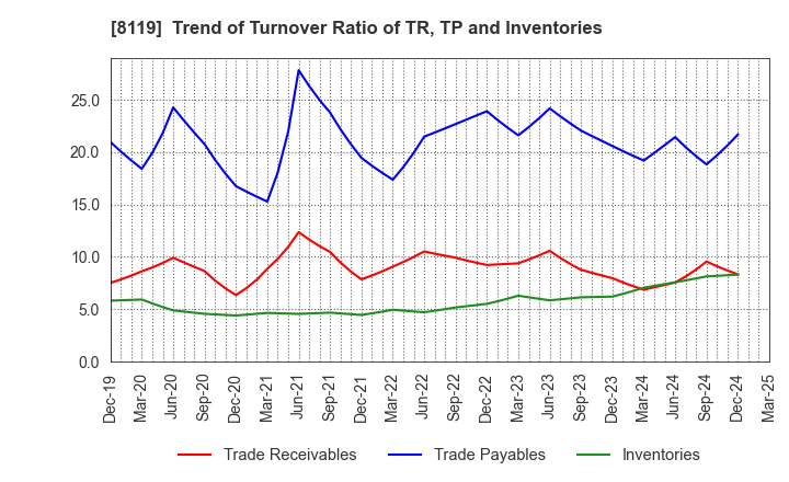 8119 SANYEI CORPORATION: Trend of Turnover Ratio of TR, TP and Inventories