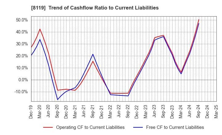 8119 SANYEI CORPORATION: Trend of Cashflow Ratio to Current Liabilities