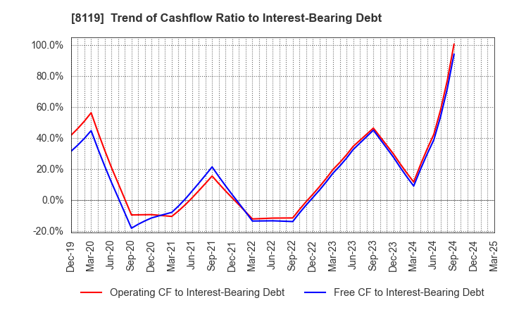 8119 SANYEI CORPORATION: Trend of Cashflow Ratio to Interest-Bearing Debt