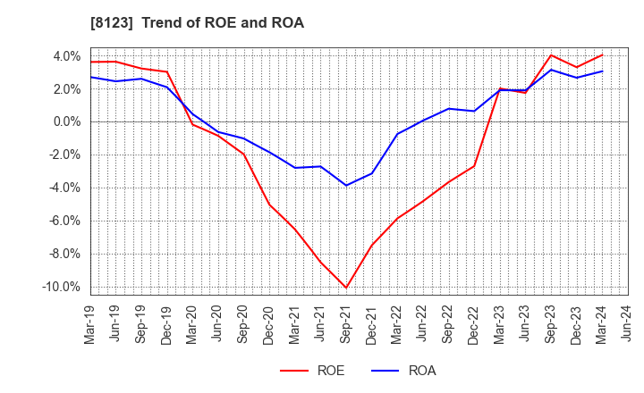 8123 T.KAWABE&CO.,LTD.: Trend of ROE and ROA