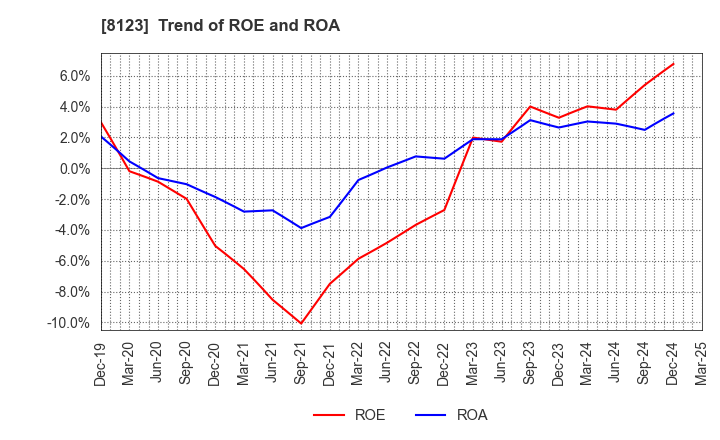 8123 T.KAWABE&CO.,LTD.: Trend of ROE and ROA