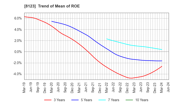 8123 T.KAWABE&CO.,LTD.: Trend of Mean of ROE