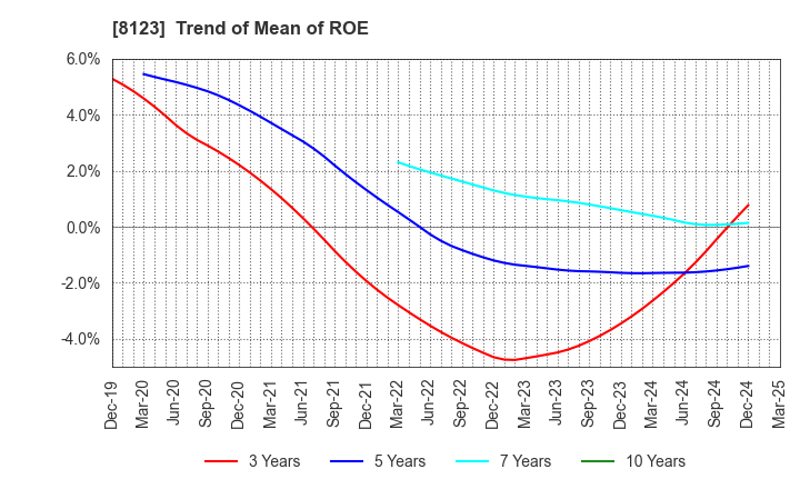 8123 T.KAWABE&CO.,LTD.: Trend of Mean of ROE