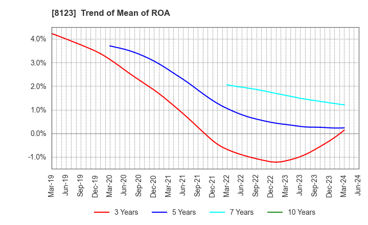 8123 T.KAWABE&CO.,LTD.: Trend of Mean of ROA