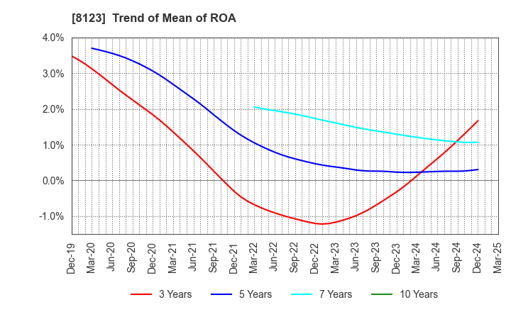 8123 T.KAWABE&CO.,LTD.: Trend of Mean of ROA