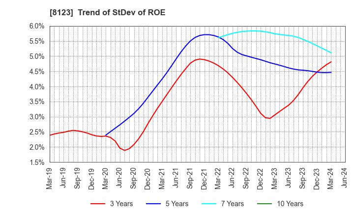 8123 T.KAWABE&CO.,LTD.: Trend of StDev of ROE
