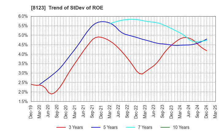 8123 T.KAWABE&CO.,LTD.: Trend of StDev of ROE