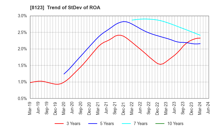 8123 T.KAWABE&CO.,LTD.: Trend of StDev of ROA