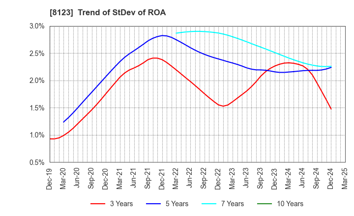 8123 T.KAWABE&CO.,LTD.: Trend of StDev of ROA