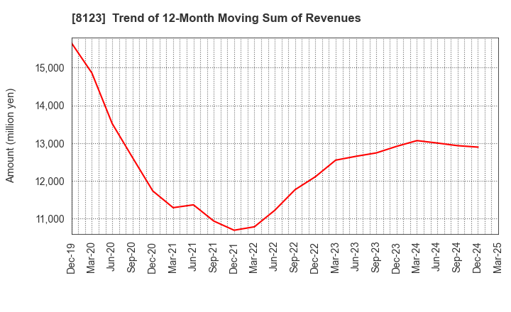 8123 T.KAWABE&CO.,LTD.: Trend of 12-Month Moving Sum of Revenues
