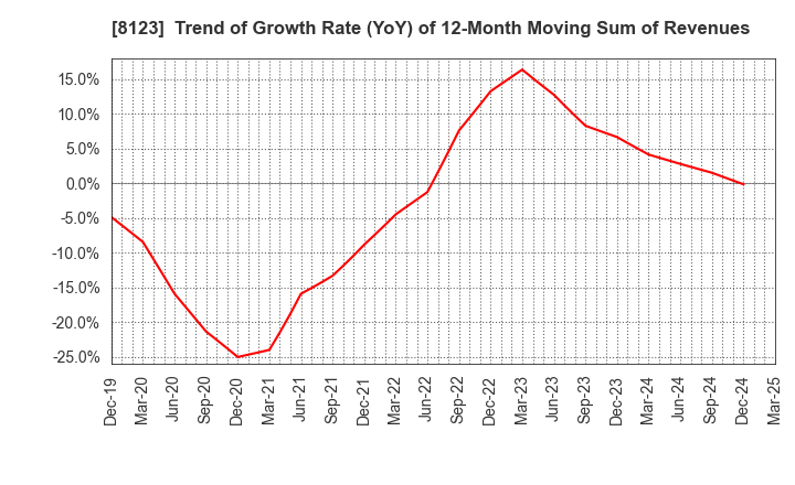 8123 T.KAWABE&CO.,LTD.: Trend of Growth Rate (YoY) of 12-Month Moving Sum of Revenues