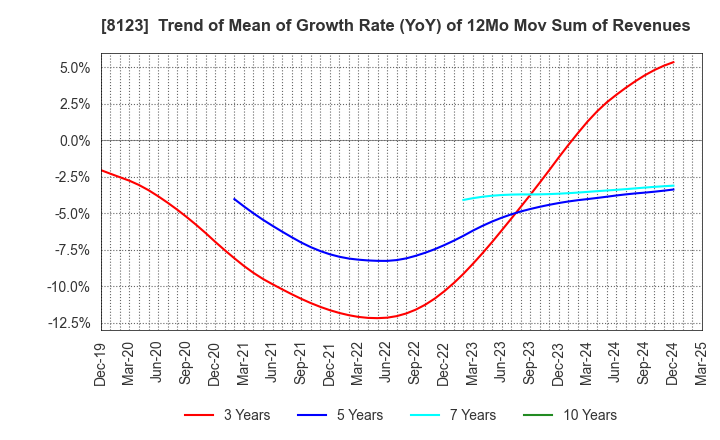 8123 T.KAWABE&CO.,LTD.: Trend of Mean of Growth Rate (YoY) of 12Mo Mov Sum of Revenues