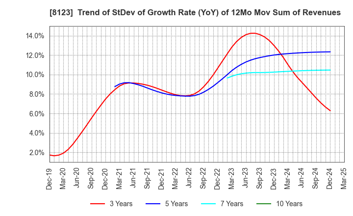 8123 T.KAWABE&CO.,LTD.: Trend of StDev of Growth Rate (YoY) of 12Mo Mov Sum of Revenues