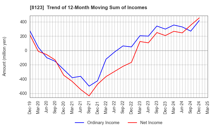 8123 T.KAWABE&CO.,LTD.: Trend of 12-Month Moving Sum of Incomes