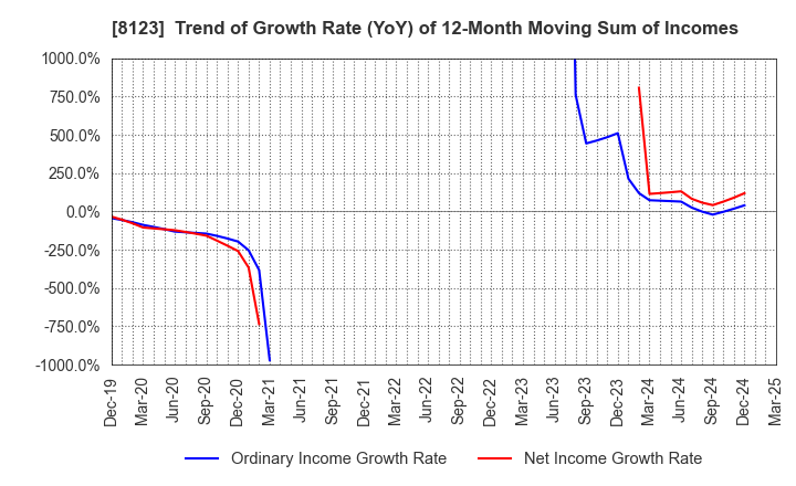 8123 T.KAWABE&CO.,LTD.: Trend of Growth Rate (YoY) of 12-Month Moving Sum of Incomes