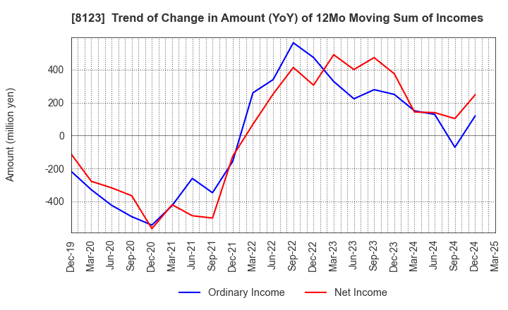 8123 T.KAWABE&CO.,LTD.: Trend of Change in Amount (YoY) of 12Mo Moving Sum of Incomes