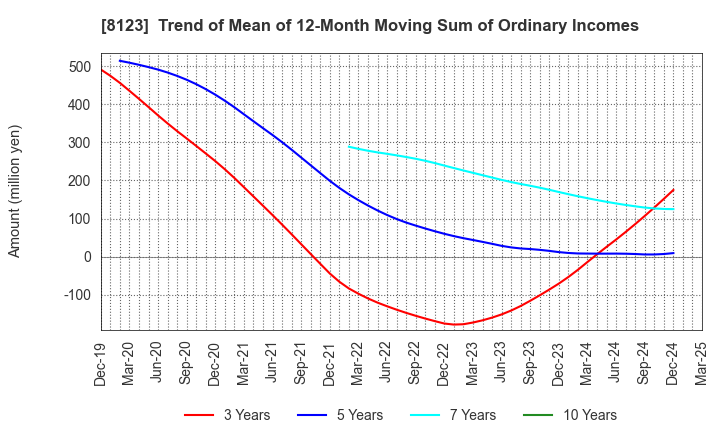 8123 T.KAWABE&CO.,LTD.: Trend of Mean of 12-Month Moving Sum of Ordinary Incomes