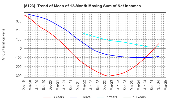 8123 T.KAWABE&CO.,LTD.: Trend of Mean of 12-Month Moving Sum of Net Incomes