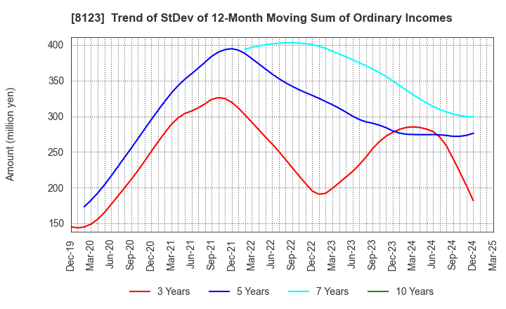 8123 T.KAWABE&CO.,LTD.: Trend of StDev of 12-Month Moving Sum of Ordinary Incomes