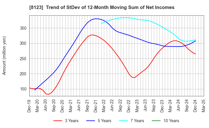 8123 T.KAWABE&CO.,LTD.: Trend of StDev of 12-Month Moving Sum of Net Incomes