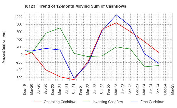 8123 T.KAWABE&CO.,LTD.: Trend of 12-Month Moving Sum of Cashflows