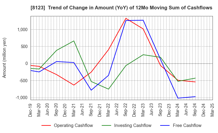 8123 T.KAWABE&CO.,LTD.: Trend of Change in Amount (YoY) of 12Mo Moving Sum of Cashflows