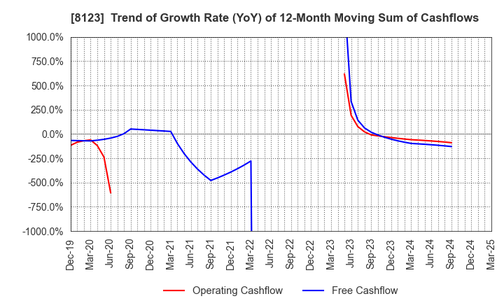 8123 T.KAWABE&CO.,LTD.: Trend of Growth Rate (YoY) of 12-Month Moving Sum of Cashflows