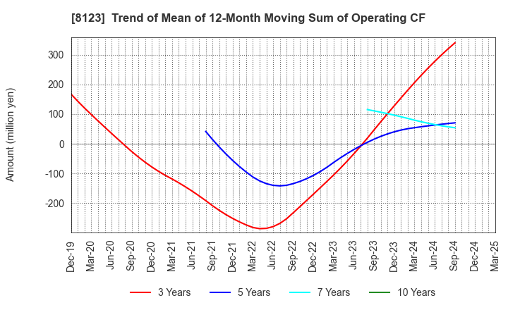 8123 T.KAWABE&CO.,LTD.: Trend of Mean of 12-Month Moving Sum of Operating CF