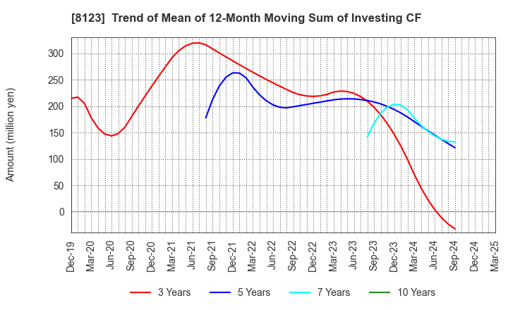 8123 T.KAWABE&CO.,LTD.: Trend of Mean of 12-Month Moving Sum of Investing CF