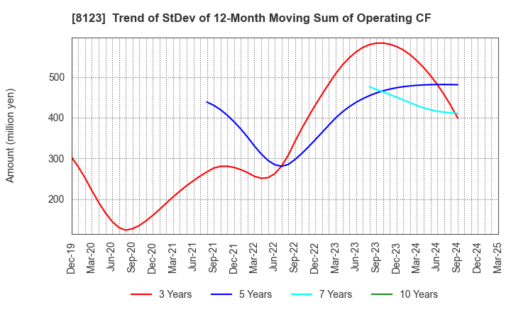 8123 T.KAWABE&CO.,LTD.: Trend of StDev of 12-Month Moving Sum of Operating CF