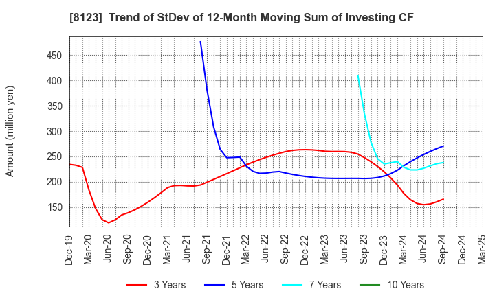 8123 T.KAWABE&CO.,LTD.: Trend of StDev of 12-Month Moving Sum of Investing CF