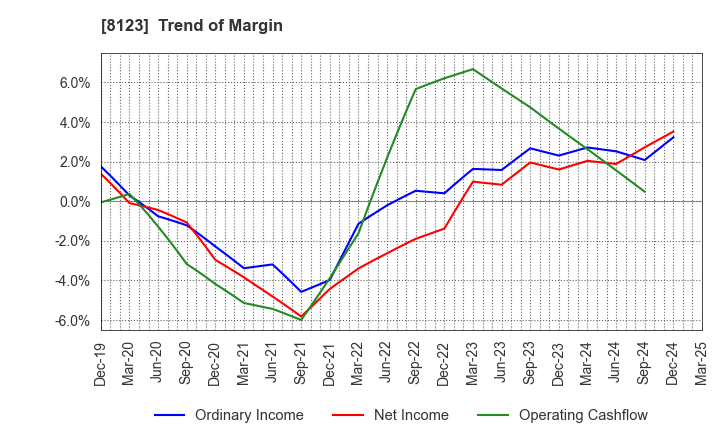 8123 T.KAWABE&CO.,LTD.: Trend of Margin