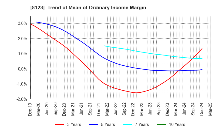 8123 T.KAWABE&CO.,LTD.: Trend of Mean of Ordinary Income Margin