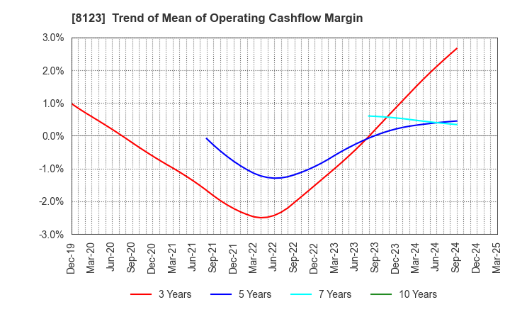 8123 T.KAWABE&CO.,LTD.: Trend of Mean of Operating Cashflow Margin