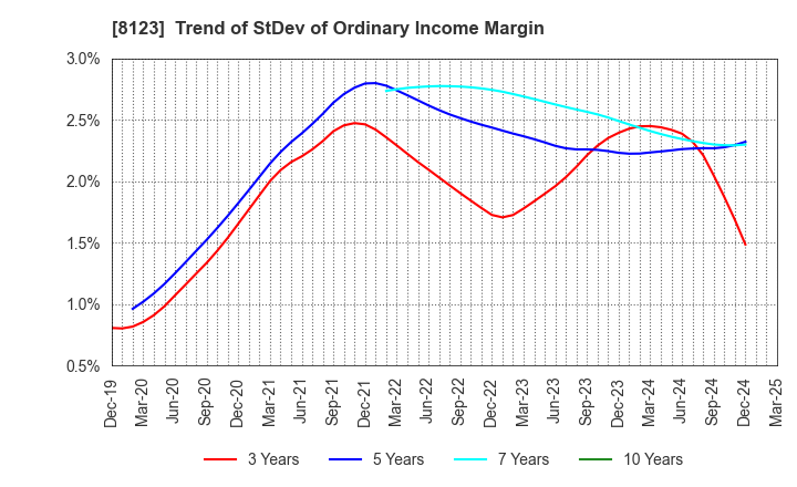 8123 T.KAWABE&CO.,LTD.: Trend of StDev of Ordinary Income Margin