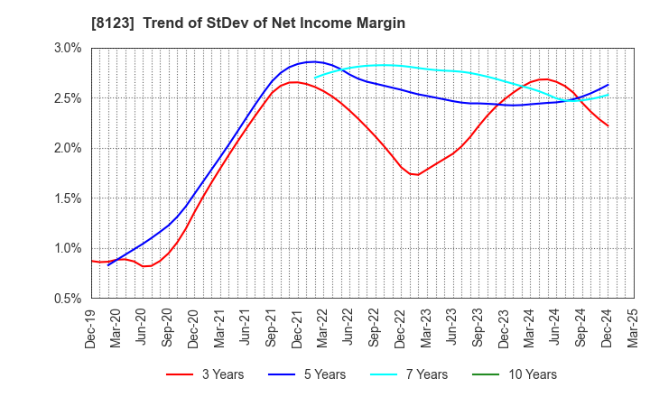 8123 T.KAWABE&CO.,LTD.: Trend of StDev of Net Income Margin