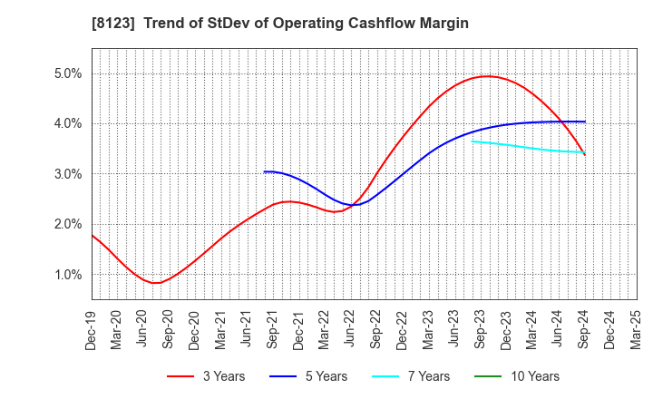 8123 T.KAWABE&CO.,LTD.: Trend of StDev of Operating Cashflow Margin