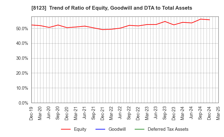 8123 T.KAWABE&CO.,LTD.: Trend of Ratio of Equity, Goodwill and DTA to Total Assets