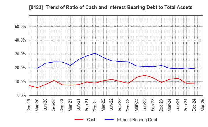 8123 T.KAWABE&CO.,LTD.: Trend of Ratio of Cash and Interest-Bearing Debt to Total Assets