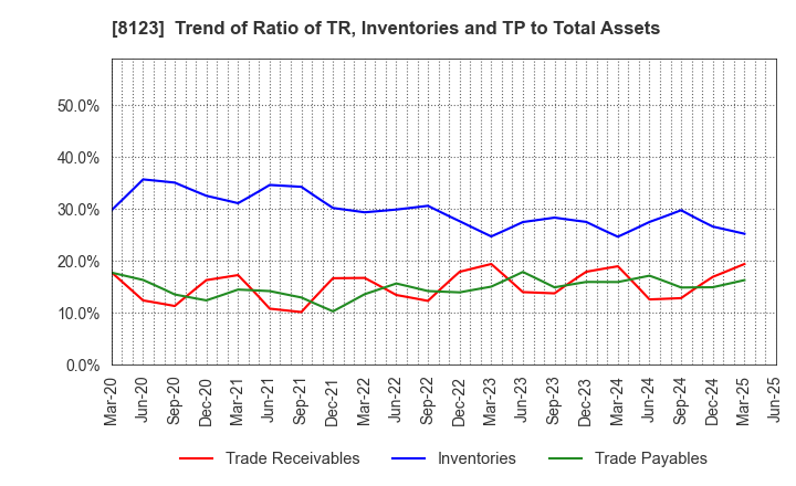 8123 T.KAWABE&CO.,LTD.: Trend of Ratio of TR, Inventories and TP to Total Assets
